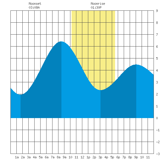 Morzhovoi Bay tide chart for Sunday, December 28, 2025