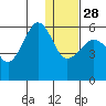 Morzhovoi Bay tide chart for Sunday, December 28, 2025