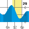 Morzhovoi Bay tide chart for Monday, December 29, 2025