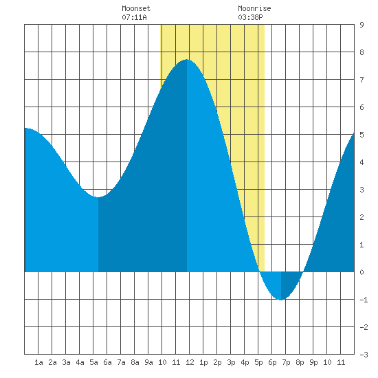 Morzhovoi Bay tide chart for Tuesday, December 2, 2025
