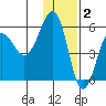 Morzhovoi Bay tide chart for Tuesday, December 2, 2025