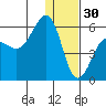 Morzhovoi Bay tide chart for Tuesday, December 30, 2025