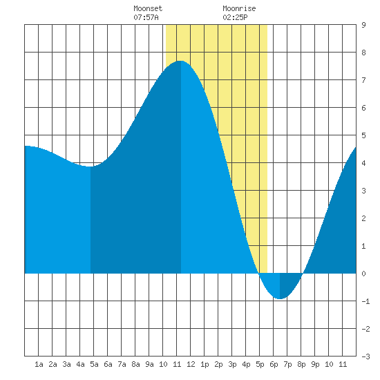 Morzhovoi Bay tide chart for Wednesday, December 31, 2025