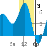 Morzhovoi Bay tide chart for Wednesday, December 3, 2025