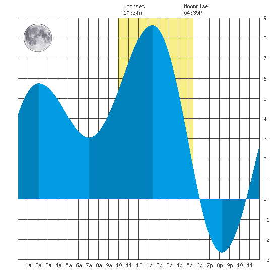 Morzhovoi Bay tide chart for Thursday, December 4, 2025