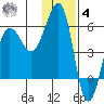 Morzhovoi Bay tide chart for Thursday, December 4, 2025