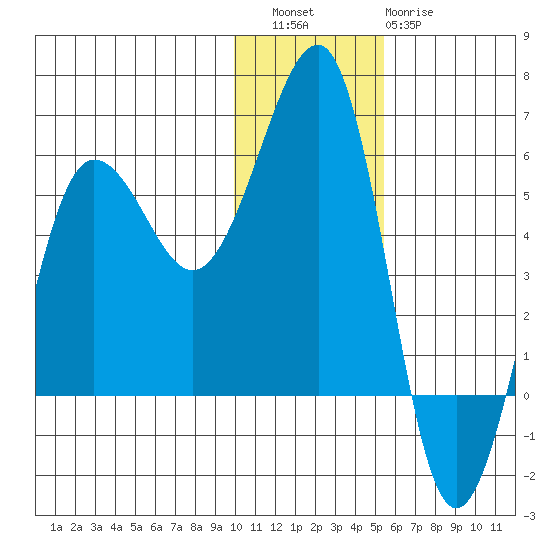 Morzhovoi Bay tide chart for Friday, December 5, 2025