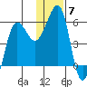 Morzhovoi Bay tide chart for Sunday, December 7, 2025