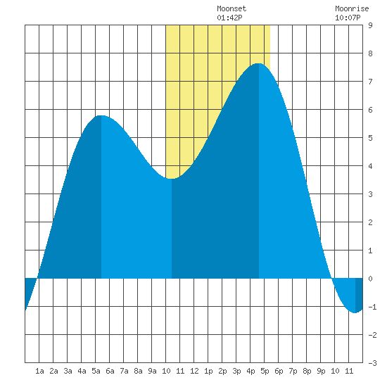 Morzhovoi Bay tide chart for Monday, December 8, 2025