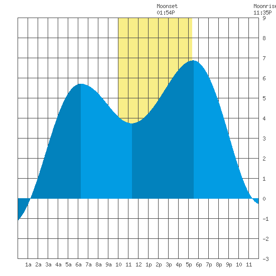 Morzhovoi Bay tide chart for Tuesday, December 9, 2025