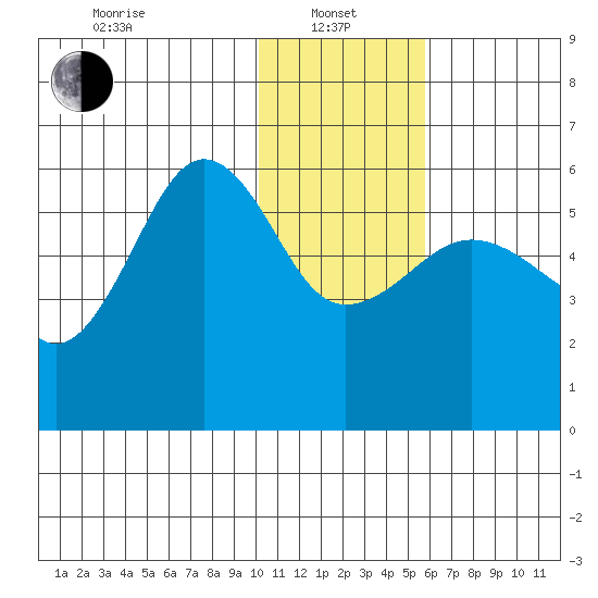 Morzhovoi Bay tide chart for Saturday, January 10, 2026