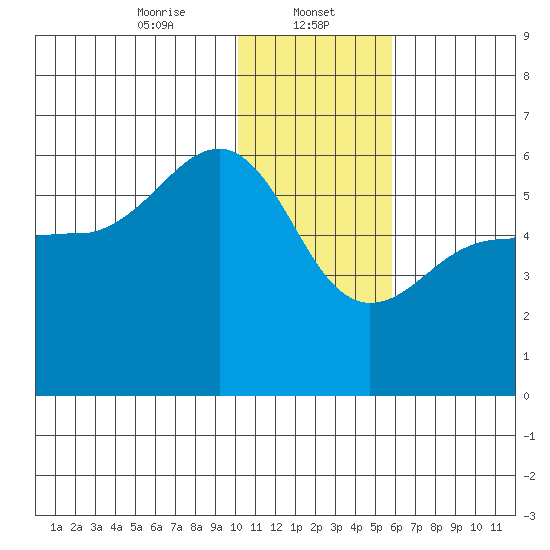 Morzhovoi Bay tide chart for Monday, January 12, 2026