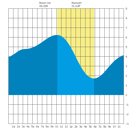 Morzhovoi Bay tide chart for Tuesday, January 13, 2026