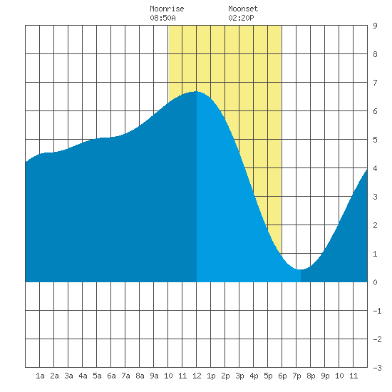 Morzhovoi Bay tide chart for Thursday, January 15, 2026