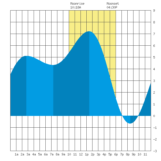 Morzhovoi Bay tide chart for Saturday, January 17, 2026