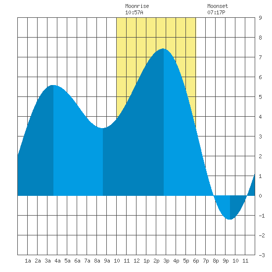Morzhovoi Bay tide chart for Monday, January 19, 2026