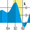 Morzhovoi Bay tide chart for Thursday, January 1, 2026