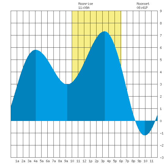 Morzhovoi Bay tide chart for Tuesday, January 20, 2026