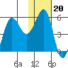 Morzhovoi Bay tide chart for Tuesday, January 20, 2026