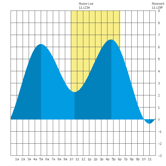 Morzhovoi Bay tide chart for Thursday, January 22, 2026