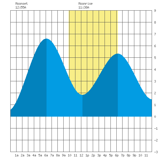 Morzhovoi Bay tide chart for Saturday, January 24, 2026