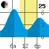 Morzhovoi Bay tide chart for Sunday, January 25, 2026