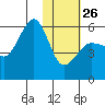 Morzhovoi Bay tide chart for Monday, January 26, 2026