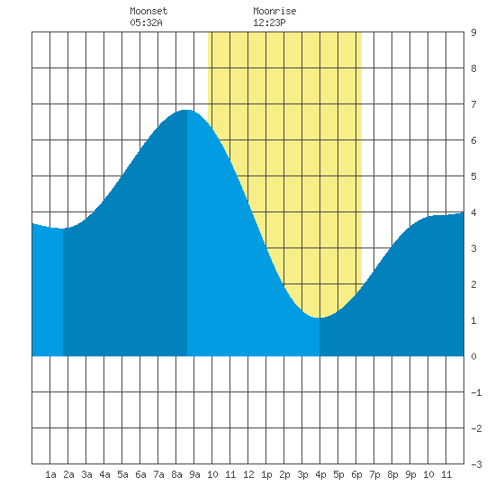 Morzhovoi Bay tide chart for Tuesday, January 27, 2026