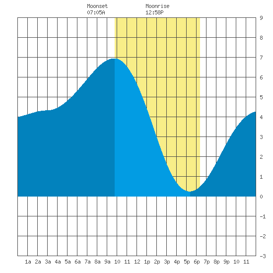 Morzhovoi Bay tide chart for Wednesday, January 28, 2026
