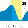 Morzhovoi Bay tide chart for Wednesday, January 28, 2026