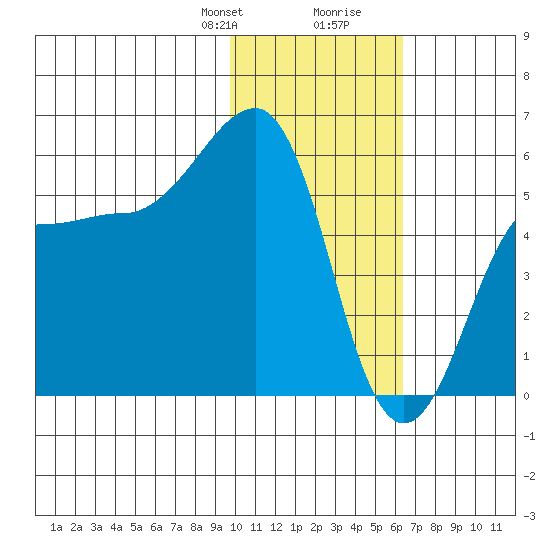 Morzhovoi Bay tide chart for Thursday, January 29, 2026