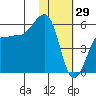 Morzhovoi Bay tide chart for Thursday, January 29, 2026