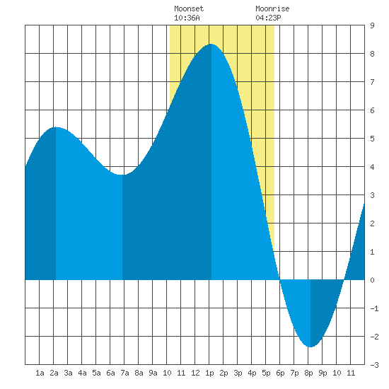 Morzhovoi Bay tide chart for Friday, January 2, 2026