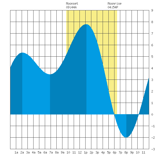 Morzhovoi Bay tide chart for Saturday, January 31, 2026