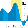 Morzhovoi Bay tide chart for Saturday, January 31, 2026