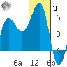 Morzhovoi Bay tide chart for Saturday, January 3, 2026