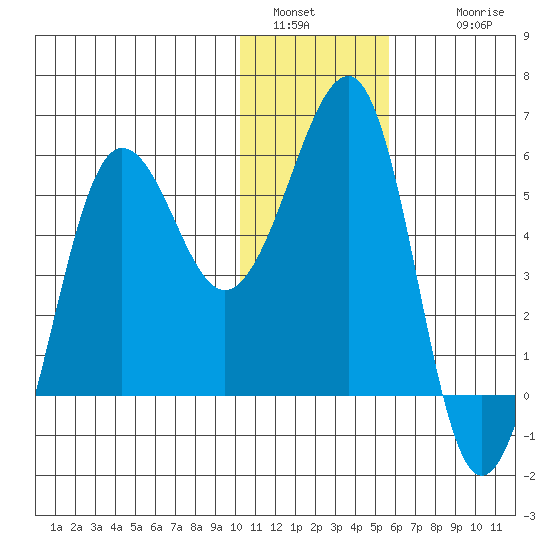 Morzhovoi Bay tide chart for Monday, January 5, 2026