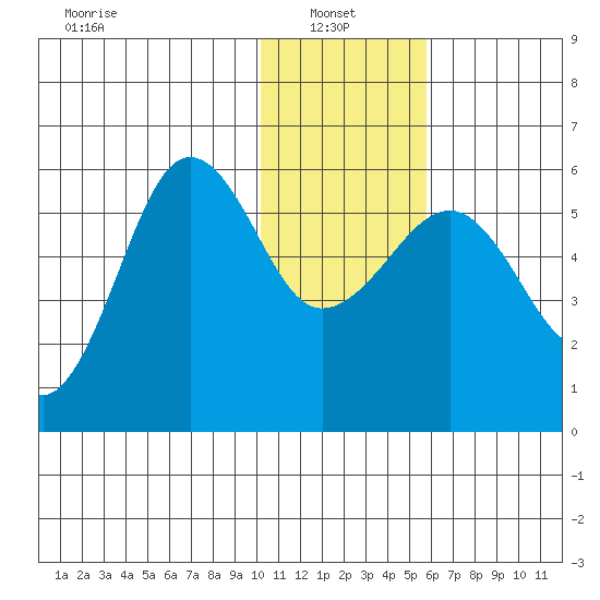 Morzhovoi Bay tide chart for Friday, January 9, 2026