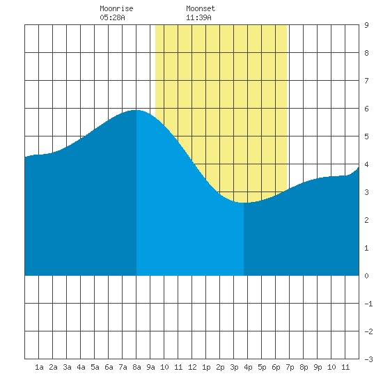 Morzhovoi Bay tide chart for Tuesday, February 10, 2026