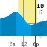 Morzhovoi Bay tide chart for Tuesday, February 10, 2026