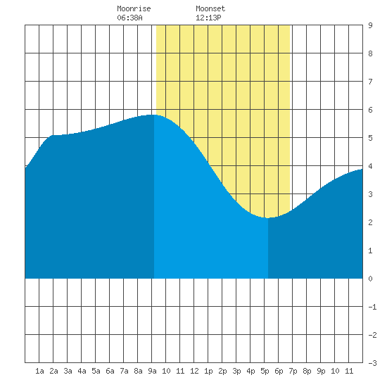 Morzhovoi Bay tide chart for Wednesday, February 11, 2026