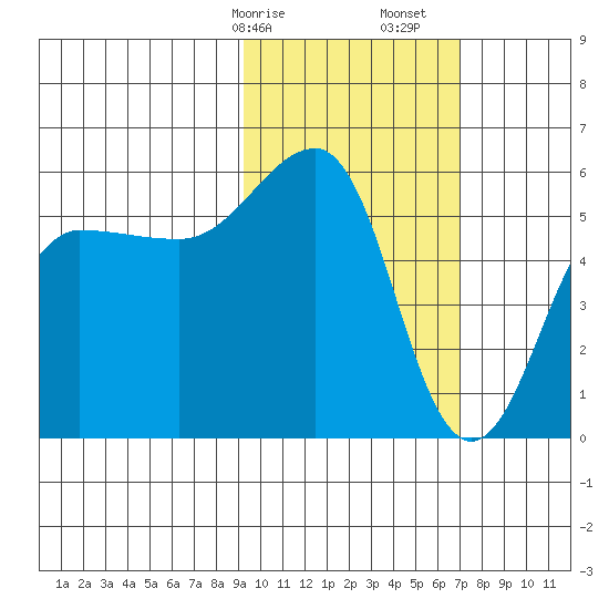 Morzhovoi Bay tide chart for Saturday, February 14, 2026