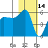 Morzhovoi Bay tide chart for Saturday, February 14, 2026
