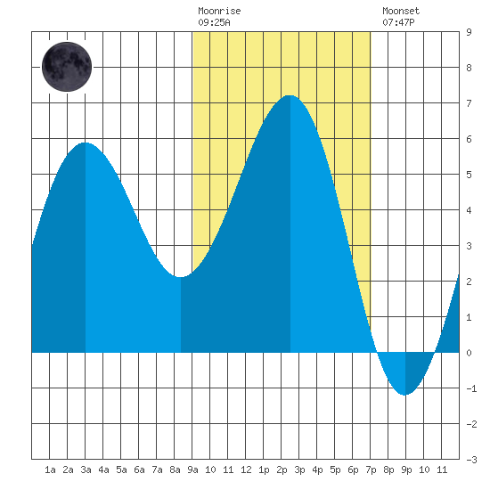 Morzhovoi Bay tide chart for Tuesday, February 17, 2026