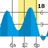 Morzhovoi Bay tide chart for Wednesday, February 18, 2026