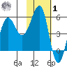 Morzhovoi Bay tide chart for Sunday, February 1, 2026