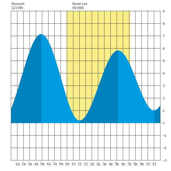 Morzhovoi Bay tide chart for Saturday, February 21, 2026