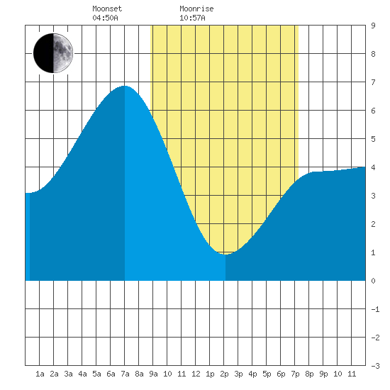 Morzhovoi Bay tide chart for Tuesday, February 24, 2026