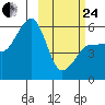 Morzhovoi Bay tide chart for Tuesday, February 24, 2026