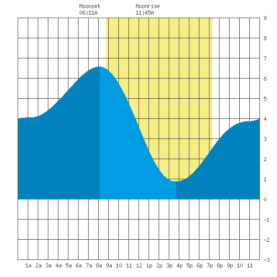 Morzhovoi Bay tide chart for Wednesday, February 25, 2026